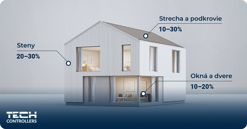 Odkiaľ v&aacute;m najviac z domova unik&aacute; teplo?