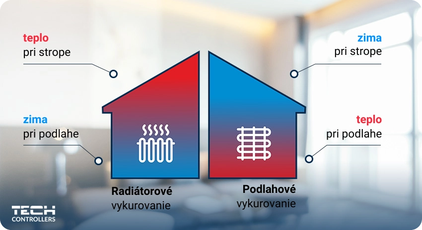 Vykurovací systém a rozloženie teploty v miestnosti